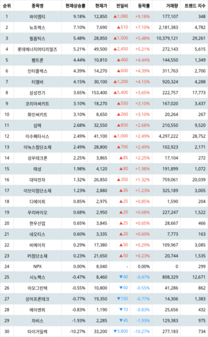 1위 와이엠티 주가·2위 뉴프렉스 주가·3위 필옵틱스 주가, 4월 4일 랭키파이 테마별 주식 [PCB(FPCB 등)] 현재 상승률 순위는?