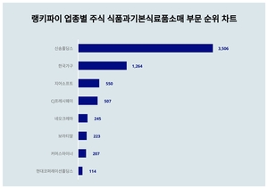 1위 신송홀딩스 주가·2위 한국가구 주가·3위 지어소프트 주가, 4월 1주차 랭키파이 업종별 주식 식품과기본식료품소매 부문 트렌드지수 순위는?