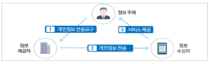 디지털 취약계층·청소년도 마이데이터 가입 가능해진다