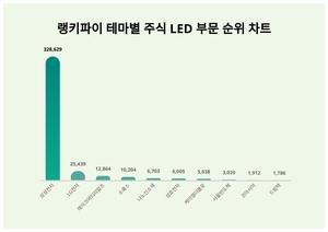 1위 삼성전자 주가·2위 LG전자 주가·3위 레이크머티리얼즈 주가, 4월 1주차 랭키파이 테마별 주식 LED 부문 트렌드지수 순위는?