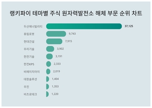 두산에너빌리티, 4월 1주차 랭키파이 테마별 주식 원자력발전소 해체 부문 트렌드지수 순위 1위…휴림로봇·현대건설 뒤이어