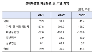 ‘고금리·경기 부잔’ 작년 가계 여윳돈 50조 이상 감소