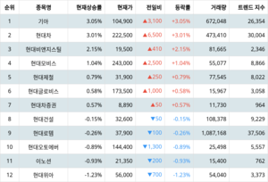 1위 기아 주가·2위 현대차 주가·3위 현대비앤지스틸 주가, 4월 4일 랭키파이 그룹사 주식 [현대자동차] 현재 상승률 순위는?