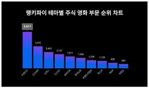 아센디오, 4월 1주차 랭키파이 테마별 주식 영화 부문 트렌드지수 순위 1위…CJ ENM·쇼박스 뒤이어