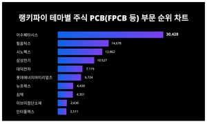 1위 이수페타시스 주가·2위 필옵틱스 주가·3위 시노펙스 주가, 4월 1주차 랭키파이 테마별 주식 PCB(FPCB 등) 부문 트렌드지수 순위는?