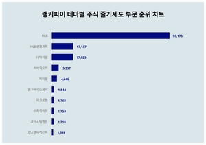 1위 HLB 주가·2위 HLB생명과학 주가·3위 네이처셀 주가, 4월 1주차 랭키파이 테마별 주식 줄기세포 부문 트렌드지수 순위는?