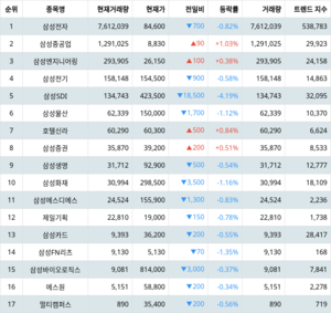 삼성전자 주가·삼성중공업 주가·삼성엔지니어링 주가, 4월 5일 랭키파이 그룹사 주식 삼성 현재 거래량 순위