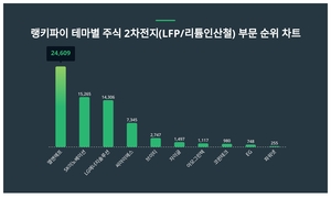 엘앤에프 주가·SK이노베이션 주가·LG에너지솔루션 주가, 4월 1주차 랭키파이 테마별 주식 2차전지(LFP/리튬인산철) 부문 트렌드지수 순위