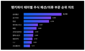 1위 삼성물산 주가·2위 공구우먼 주가·3위 한섬 주가, 4월 1주차 랭키파이 테마별 주식 패션/의류 부문 트렌드지수 순위는?