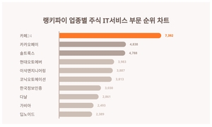 1위 카페24 주가·2위 카카오페이 주가·3위 솔트룩스 주가, 4월 1주차 랭키파이 업종별 주식 IT서비스 부문 트렌드지수 순위는?