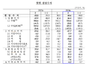 2월 경상수지 68.6억 달러 흑자...반도체 수출 호조에 10개월째 흑자