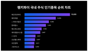 1위 에코프로머티 주가·2위 에이피알 주가·3위 LS머트리얼즈 주가, 4월 1주차 랭키파이 국내 주식 인기종목 트렌드지수 순위는?