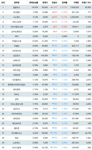 1위 필옵틱스 주가·2위 와이엠티 주가·3위 시노펙스 주가, 4월 5일 랭키파이 테마별 주식 [PCB(FPCB 등)] 현재 상승률 순위는?