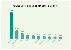 1위 SK하이닉스 주가·2위 SK이노베이션 주가·3위 SK텔레콤 주가, 4월 1주차 랭키파이 그룹사 주식 SK 부문 트렌드지수 순위는?