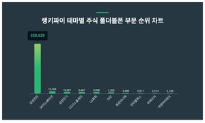 1위 삼성전자 주가·2위 SK이노베이션 주가·3위 삼성전기 주가, 4월 1주차 랭키파이 테마별 주식 폴더블폰 부문 트렌드지수 순위는?