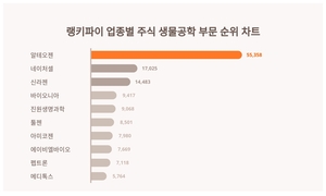 1위 알테오젠 주가·2위 네이처셀 주가·3위 신라젠 주가, 4월 1주차 랭키파이 업종별 주식 생물공학 부문 트렌드지수 순위는?