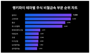 1위 알루코 주가·2위 고려아연 주가·3위 풍산 주가, 4월 1주차 랭키파이 테마별 주식 비철금속 부문 트렌드지수 순위는?