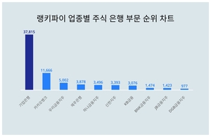 1위 기업은행 주가·2위 카카오뱅크 주가·3위 우리금융지주 주가, 4월 1주차 랭키파이 업종별 주식 은행 부문 트렌드지수 순위는?