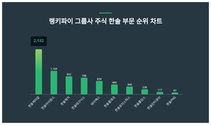 1위 한솔케미칼 주가·2위 한솔아이원스 주가·3위 한솔제지 주가, 4월 1주차 랭키파이 그룹사 주식 한솔 부문 트렌드지수 순위는?