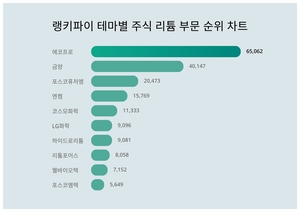 1위 에코프로 주가·2위 금양 주가·3위 포스코퓨처엠 주가, 4월 1주차 랭키파이 테마별 주식 리튬 부문 트렌드지수 순위는?