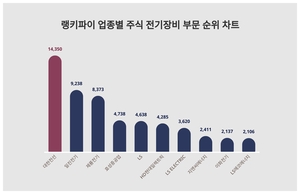 1위 대한전선 주가·2위 일진전기 주가·3위 제룡전기 주가, 4월 1주차 랭키파이 업종별 주식 전기장비 부문 트렌드지수 순위는?