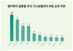 1위 대성에너지 주가·2위 한국가스공사 주가·3위 지에스이 주가, 4월 2주차 랭키파이 업종별 주식 가스유틸리티 부문 트렌드지수 순위 발표