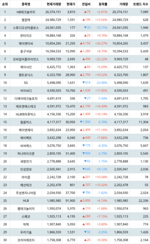 HB테크놀러지 주가·엘컴텍 주가·스튜디오산타클로스 주가, 4월 8일 랭키파이 지수별 주식 코스닥 현재 거래량 순위