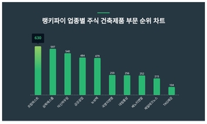 1위 프럼파스트 주가·2위 삼목에스폼 주가·3위 덕신하우징 주가, 4월 2주차 랭키파이 업종별 주식 건축제품 부문 트렌드지수 순위 발표