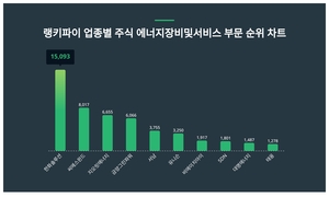 1위 한화솔루션 주가·2위 씨에스윈드 주가·3위 지오릿에너지 주가, 4월 2주차 랭키파이 업종별 주식 에너지장비및서비스 부문 트렌드지수 순위