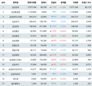 삼성전자 주가·삼성중공업 주가·삼성엔지니어링 주가, 4월 8일 랭키파이 그룹사 주식 삼성 현재 거래량 순위