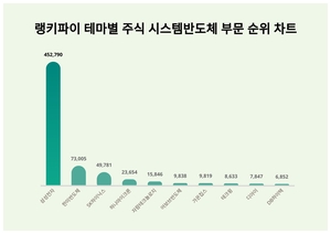 1위 삼성전자 주가·2위 한미반도체 주가·3위 SK하이닉스 주가, 4월 2주차 랭키파이 테마별 주식 시스템반도체 부문 트렌드지수 순위 발표