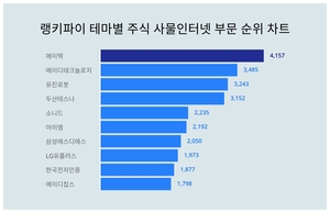 1위 에이텍 주가·2위 에이디테크놀로지 주가·3위 유진로봇 주가, 4월 2주차 랭키파이 테마별 주식 사물인터넷 부문 트렌드지수 순위 발표