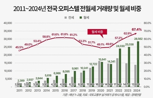 오피스텔 월세화 가속…1~2월 월세비중 67.4% ‘역대최고’