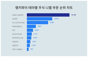 1위 LG에너지솔루션 주가·2위 LG화학 주가·3위 포스코인터내셔널 주가, 4월 2주차 랭키파이 테마별 주식 니켈 부문 트렌드지수 순위 발표