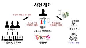 부산경찰청, ‘부동산 작업 대출 빙자’ 가개통폰 사기 조직 검거