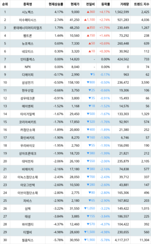 1위 시노펙스 주가, 4월 8일 랭키파이 테마별 주식 [PCB(FPCB 등)] 현재 상승률 순위는?