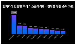 1위 HB테크놀러지 주가·2위 소룩스 주가·3위 HB솔루션 주가, 4월 2주차 랭키파이 업종별 주식 디스플레이장비및부품 부문 트렌드지수 순위