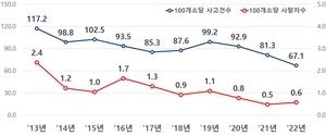 도로교통공단, 회전교차로 ‘안전한 교차로’ 안착 중