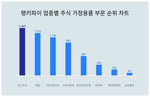 1위 모나리자 주가·2위 태양 주가·3위 TS트릴리온 주가, 4월 2주차 랭키파이 업종별 주식 가정용품 부문 트렌드지수 순위 발표