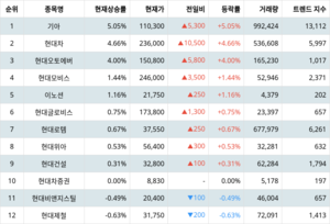 1위 기아 주가·2위 현대차 주가·3위 현대오토에버 주가, 4월 8일 랭키파이 그룹사 주식 [현대자동차] 현재 상승률 순위는?