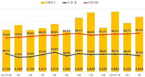 온기도는 아파트 경매시장…낙찰가율 19개월 만에 85% 넘겨