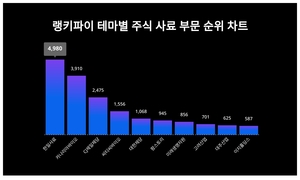 1위 한일사료 주가·2위 카나리아바이오 주가·3위 CJ제일제당 주가, 4월 2주차 랭키파이 테마별 주식 사료 부문 트렌드지수 순위 발표