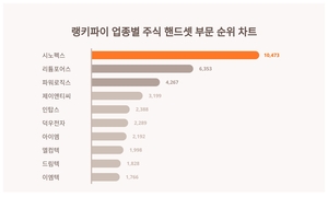 1위 시노펙스 주가·2위 리튬포어스 주가·3위 파워로직스 주가, 4월 2주차 랭키파이 업종별 주식 핸드셋 부문 트렌드지수 순위 발표