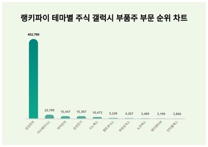 1위 삼성전자 주가·2위 이수페타시스 주가·3위 대덕전자 주가, 4월 2주차 랭키파이 테마별 주식 갤럭시 부품주 부문 트렌드지수 순위 발표