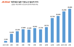 제주항공 “일본 노선 다변화 성공”…시장 점유율 19.97%