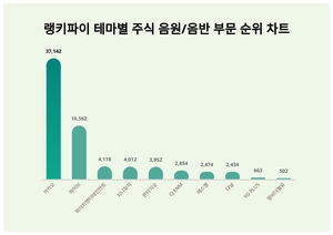 1위 카카오 주가·2위 하이브 주가·3위 와이지엔터테인먼트 주가, 4월 2주차 랭키파이 테마별 주식 음원/음반 부문 트렌드지수 순위 발표