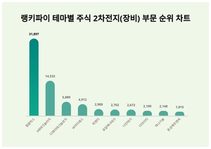 1위 필옵틱스 주가·2위 HB테크놀러지 주가·3위 디에이테크놀로지 주가, 4월 2주차 랭키파이 테마별 주식 2차전지(장비) 부문 트렌드지수 순위