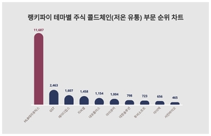 1위 HLB테라퓨틱스 주가·2위 GST 주가·3위 에이디칩스 주가, 4월 2주차 랭키파이 테마별 주식 콜드체인(저온 유통) 부문 트렌드지수 순위