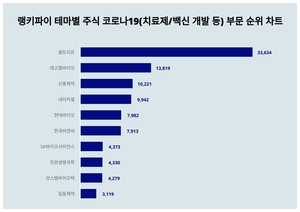 1위 셀트리온 주가, 4월 2주차 랭키파이 테마별 주식 코로나19(치료제/백신 개발 등) 부문 트렌드 지수 순