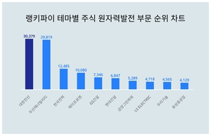 1위 대한전선 주가·2위 두산에너빌리티 주가·3위 한국전력 주가, 4월 2주차 랭키파이 테마별 주식 원자력발전 부문 트렌드지수 순위 발표